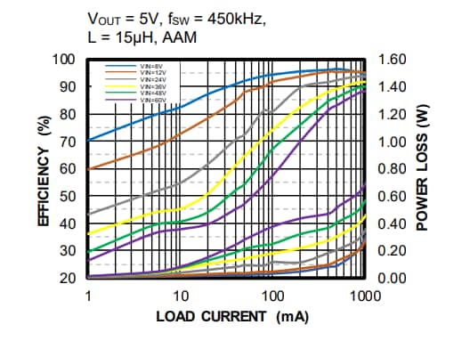 Chart - Monolithic Power Systems (MPS) EVBL4571-QB-00A Evaluation Board